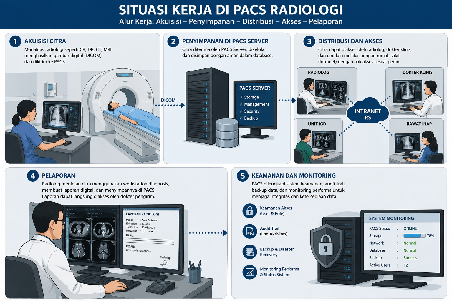 Mengenal Arsitektur PACS Radiologi untuk Sistem Informasi Kesehatan