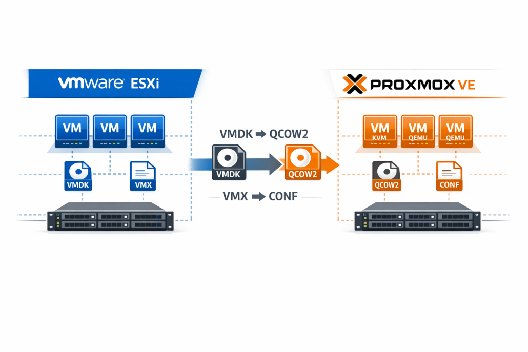 Virtualisasi Server RS: Proxmox vs VMware ESXi, Mana yang Tepat?