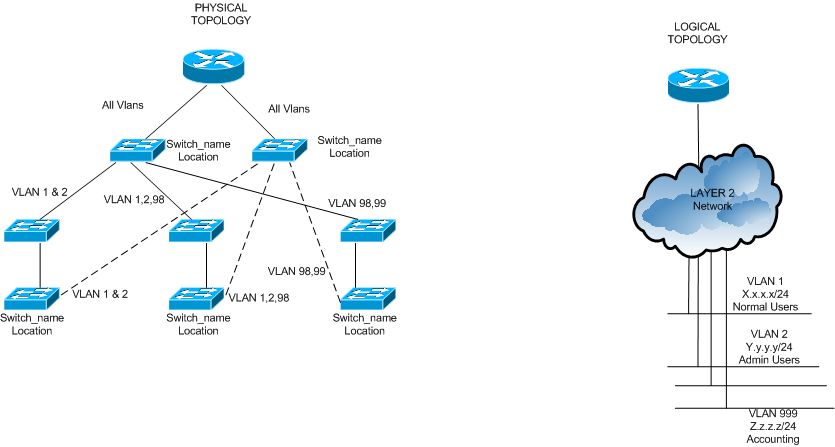 Desain Jaringan VLAN Terisolasi untuk Ruang Operasi dan ICU