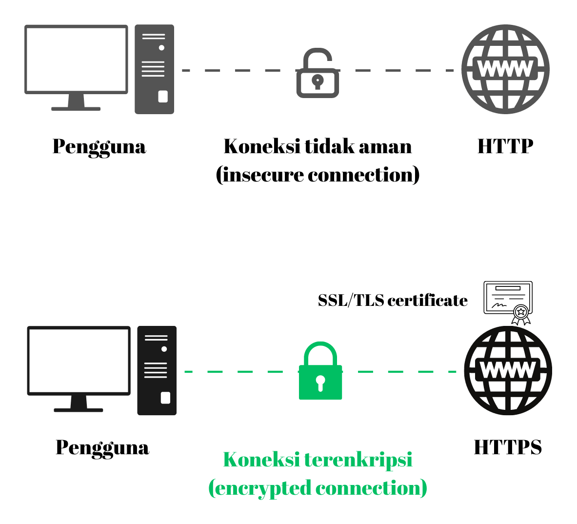 Konfigurasi SSL/TLS yang Benar untuk Portal Publik dan API SIMRS