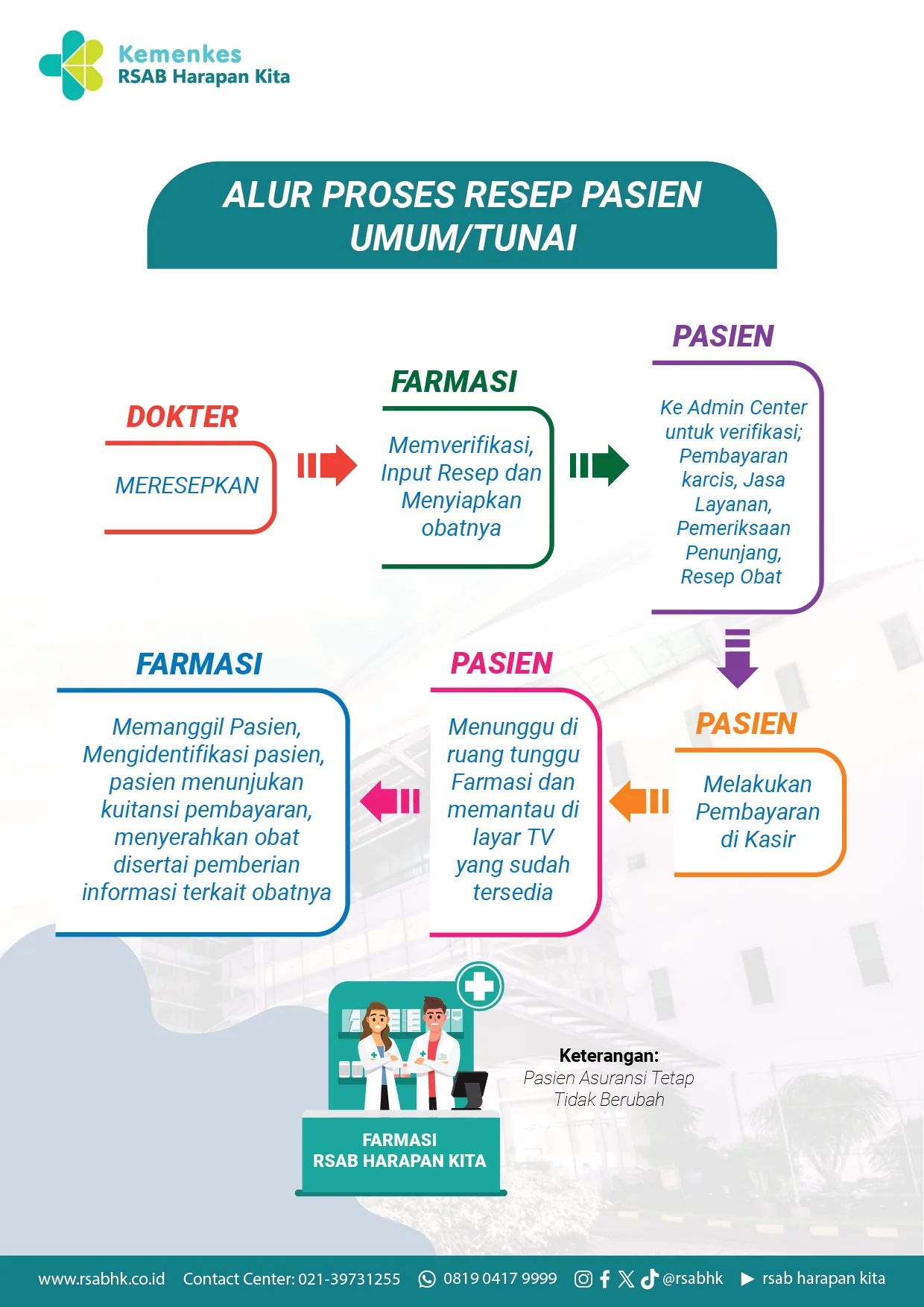 Desain Alur E-Prescription untuk Mencegah Resep Ganda dan Salah Dosis